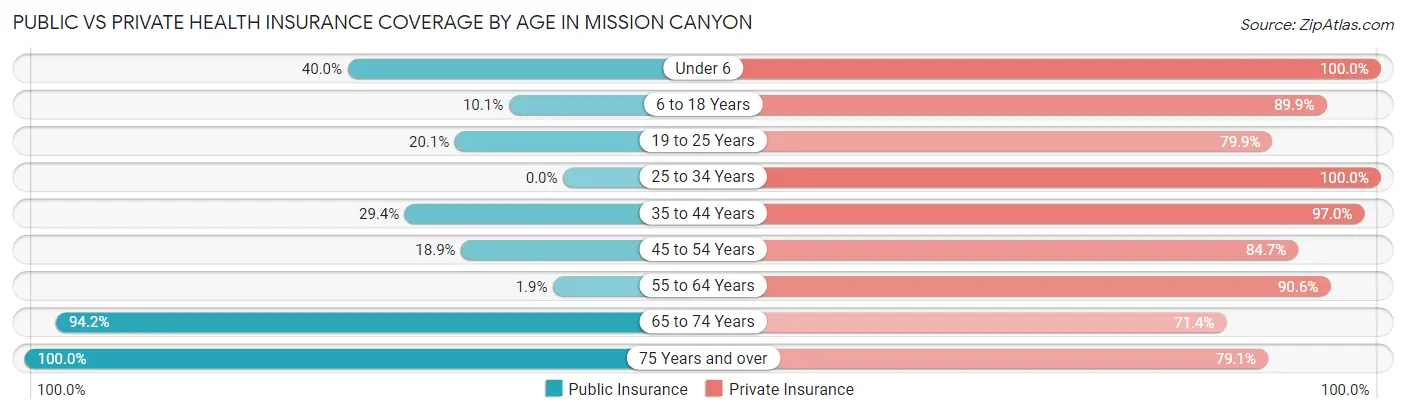 Public vs Private Health Insurance Coverage by Age in Mission Canyon