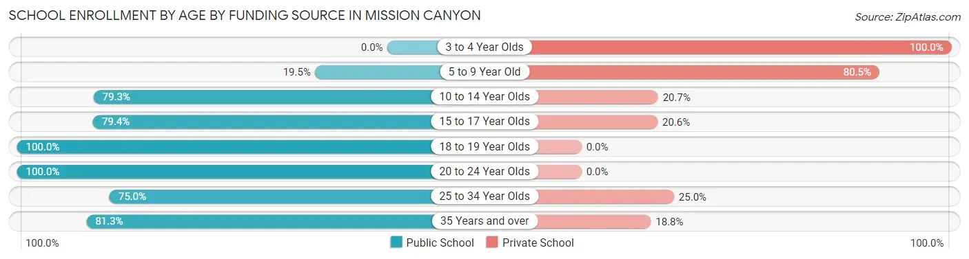 School Enrollment by Age by Funding Source in Mission Canyon