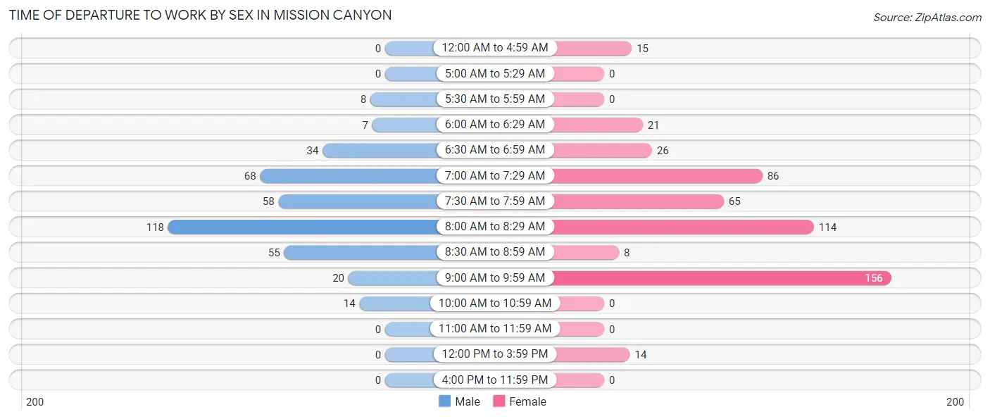 Time of Departure to Work by Sex in Mission Canyon