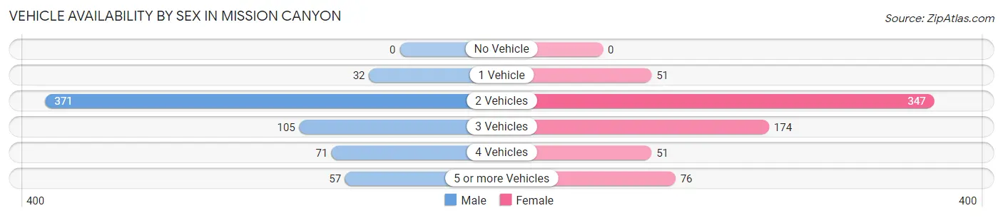 Vehicle Availability by Sex in Mission Canyon