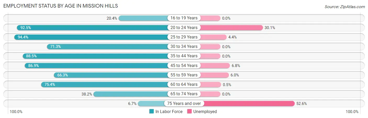 Employment Status by Age in Mission Hills