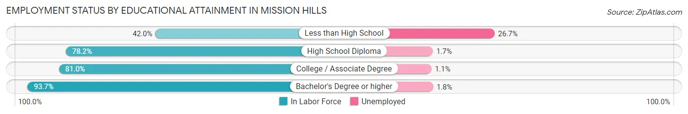 Employment Status by Educational Attainment in Mission Hills
