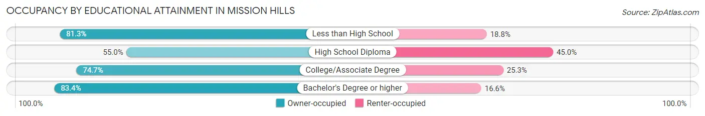 Occupancy by Educational Attainment in Mission Hills