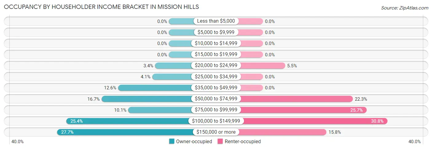 Occupancy by Householder Income Bracket in Mission Hills