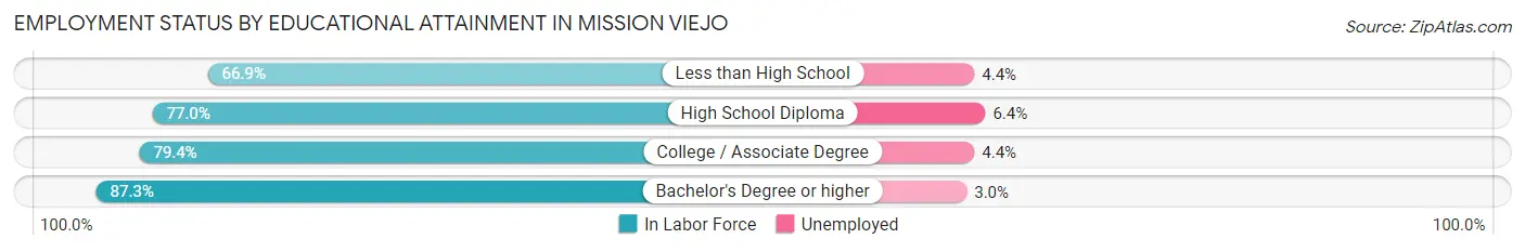 Employment Status by Educational Attainment in Mission Viejo