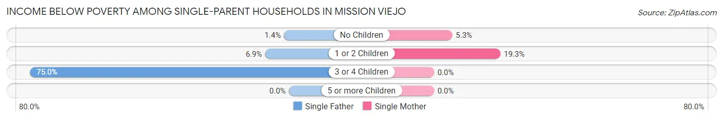 Income Below Poverty Among Single-Parent Households in Mission Viejo