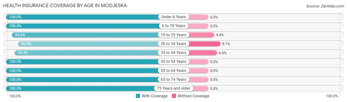 Health Insurance Coverage by Age in Modjeska