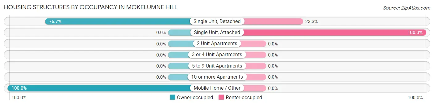 Housing Structures by Occupancy in Mokelumne Hill