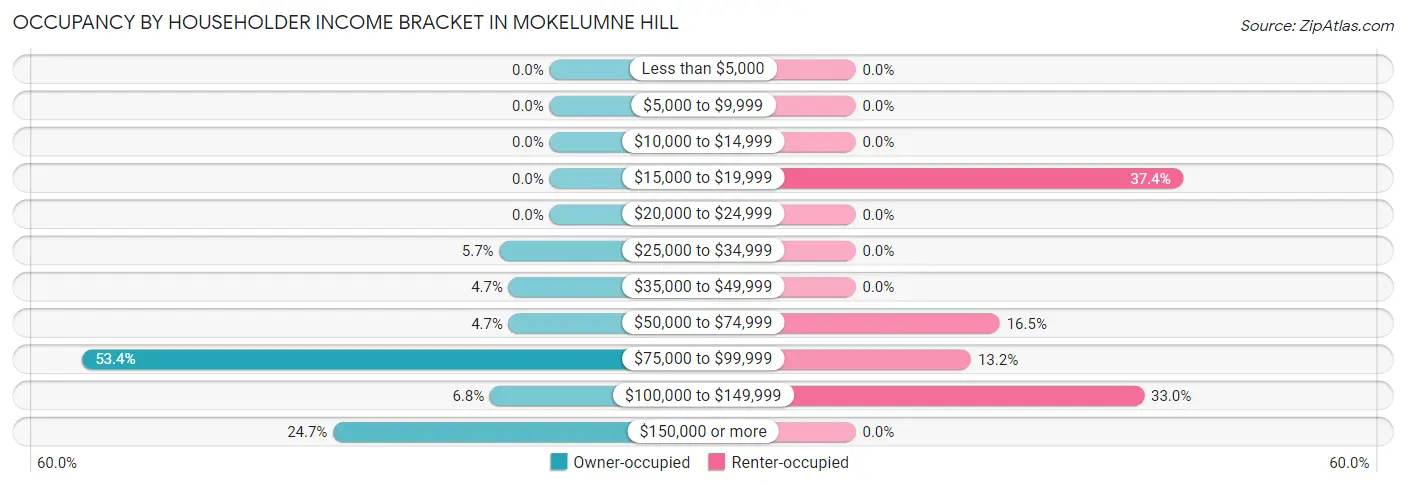 Occupancy by Householder Income Bracket in Mokelumne Hill