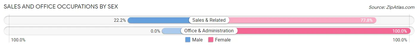 Sales and Office Occupations by Sex in Mokelumne Hill