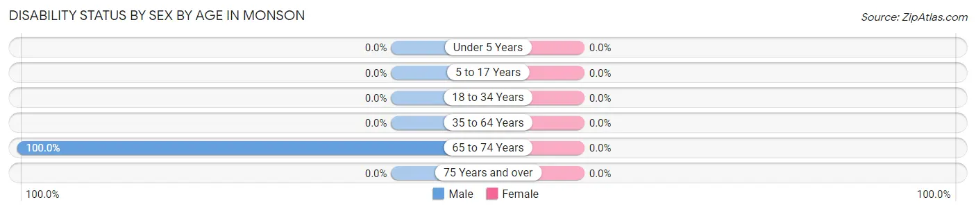 Disability Status by Sex by Age in Monson