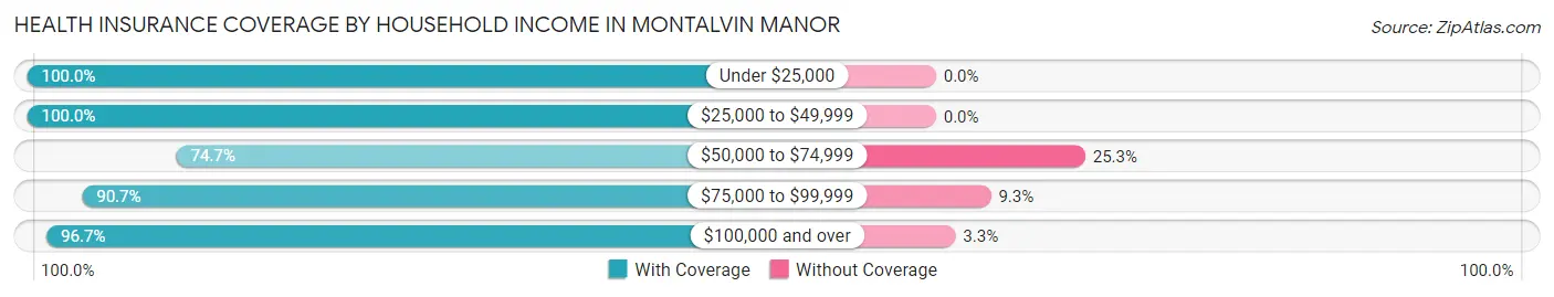 Health Insurance Coverage by Household Income in Montalvin Manor