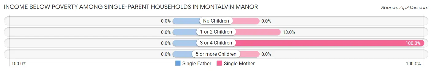 Income Below Poverty Among Single-Parent Households in Montalvin Manor