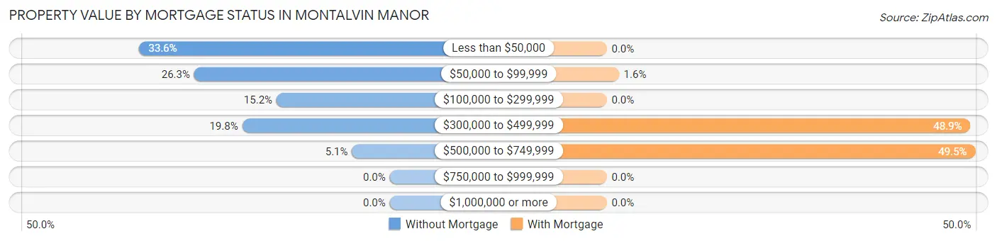 Property Value by Mortgage Status in Montalvin Manor
