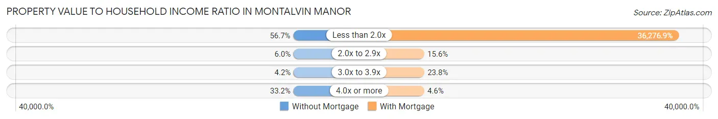 Property Value to Household Income Ratio in Montalvin Manor