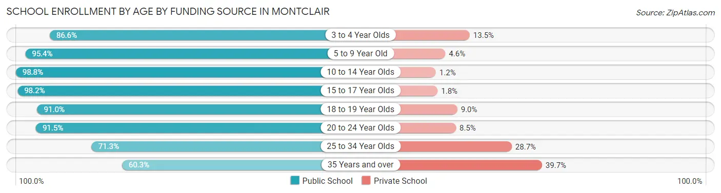 School Enrollment by Age by Funding Source in Montclair
