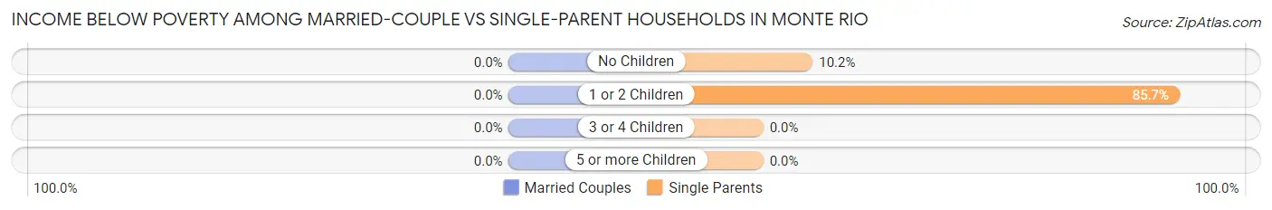 Income Below Poverty Among Married-Couple vs Single-Parent Households in Monte Rio