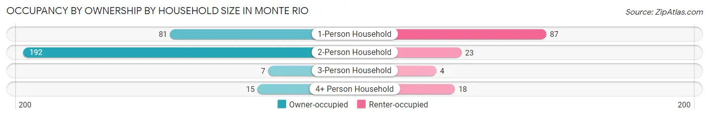 Occupancy by Ownership by Household Size in Monte Rio