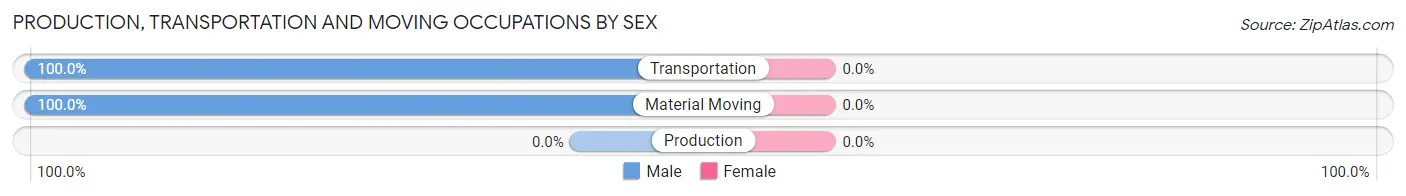Production, Transportation and Moving Occupations by Sex in Monte Rio