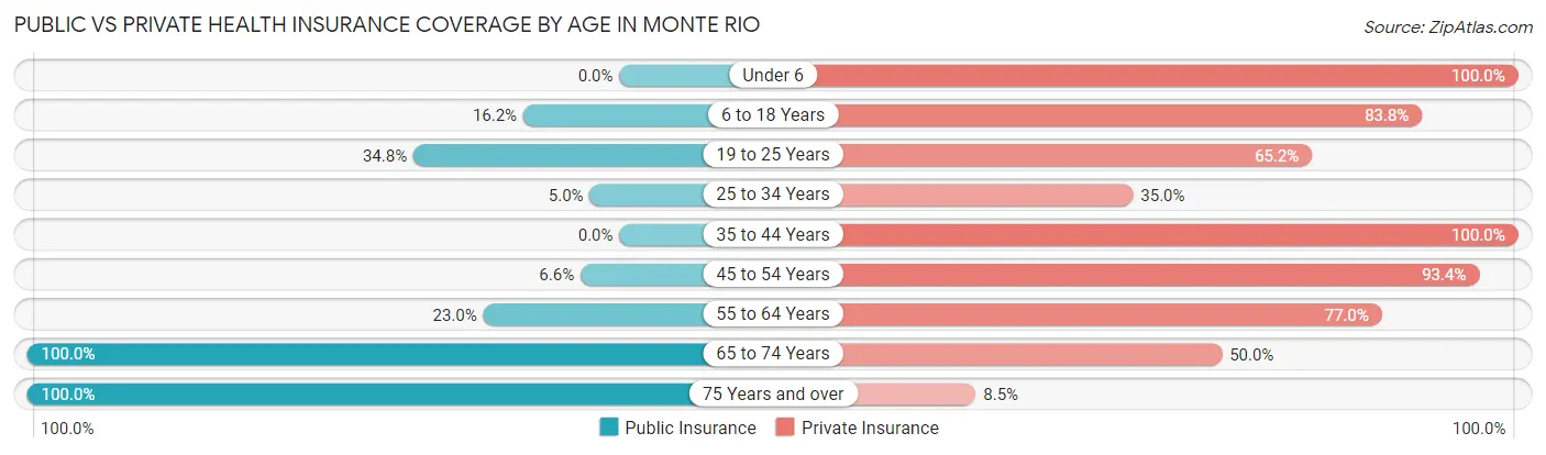 Public vs Private Health Insurance Coverage by Age in Monte Rio