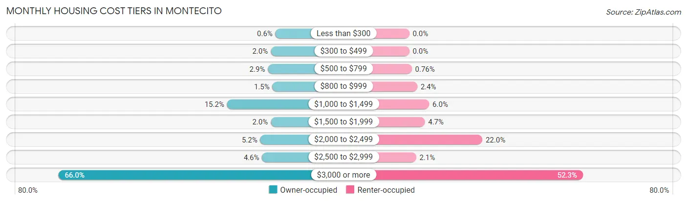 Monthly Housing Cost Tiers in Montecito