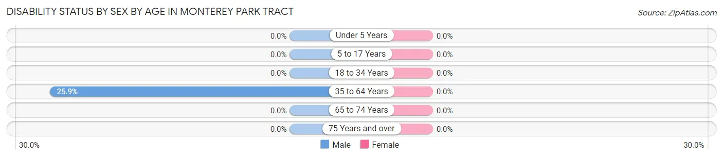 Disability Status by Sex by Age in Monterey Park Tract