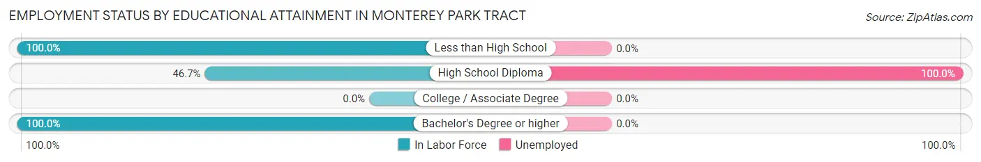 Employment Status by Educational Attainment in Monterey Park Tract