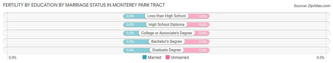 Female Fertility by Education by Marriage Status in Monterey Park Tract