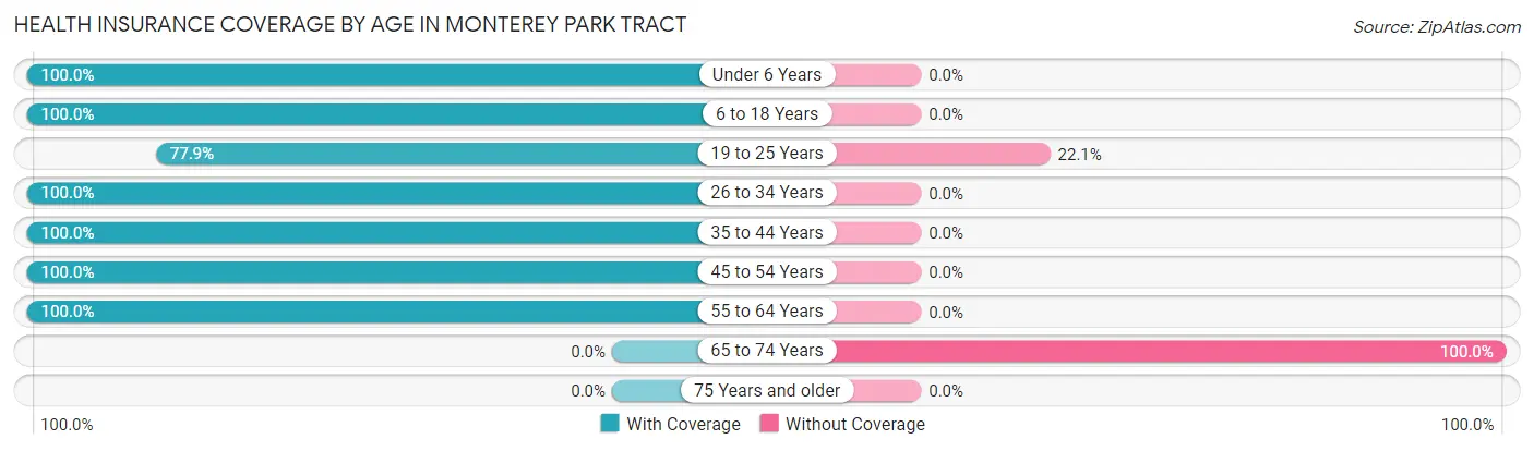 Health Insurance Coverage by Age in Monterey Park Tract