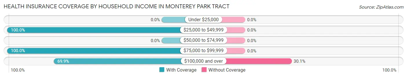 Health Insurance Coverage by Household Income in Monterey Park Tract