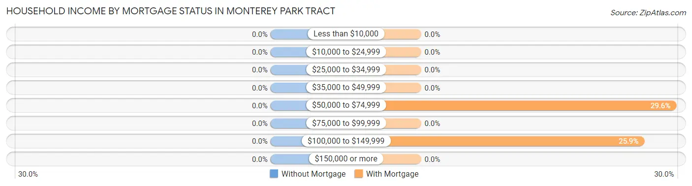 Household Income by Mortgage Status in Monterey Park Tract