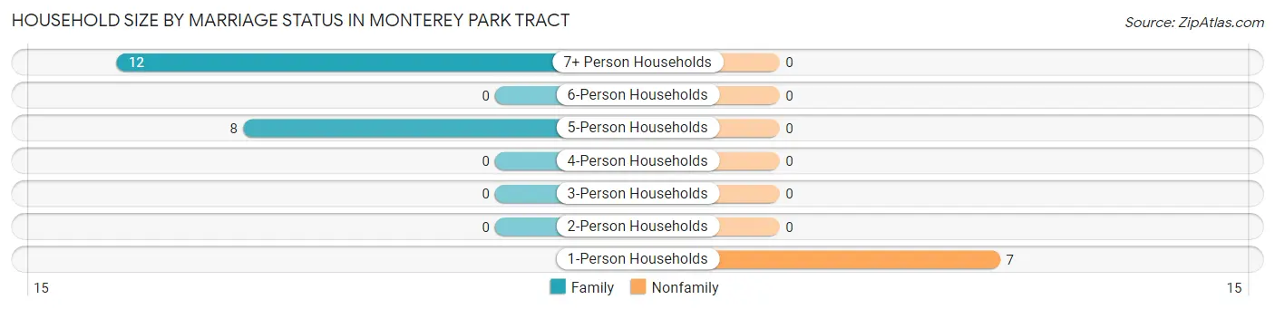 Household Size by Marriage Status in Monterey Park Tract