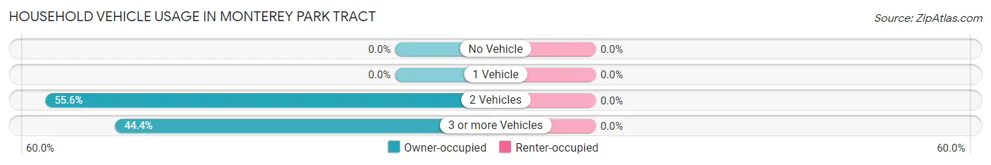 Household Vehicle Usage in Monterey Park Tract