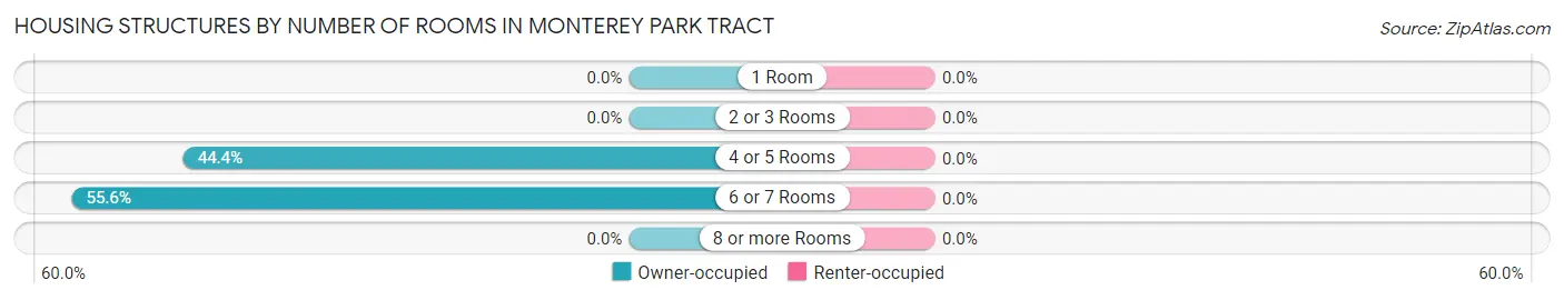 Housing Structures by Number of Rooms in Monterey Park Tract