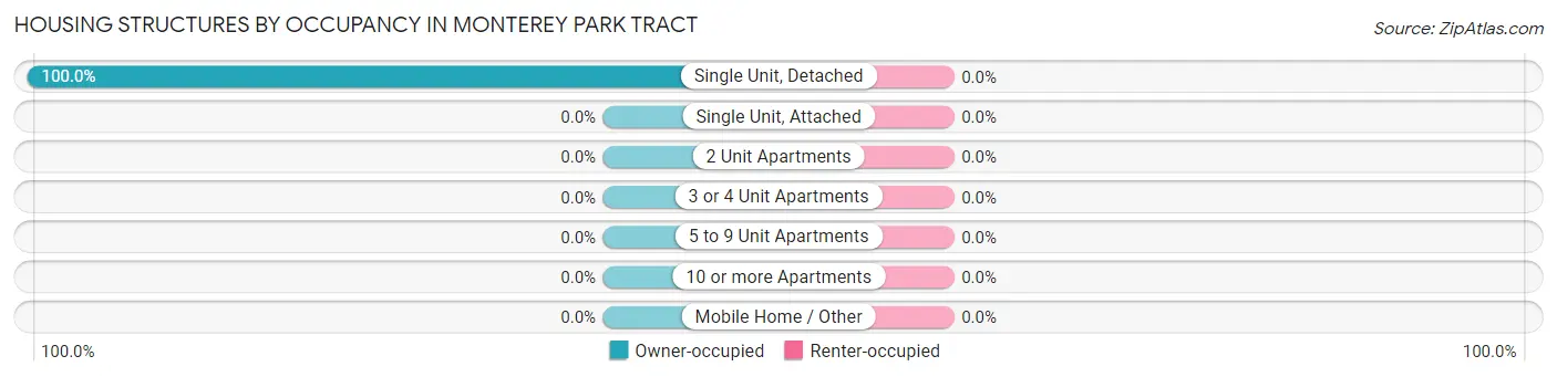Housing Structures by Occupancy in Monterey Park Tract