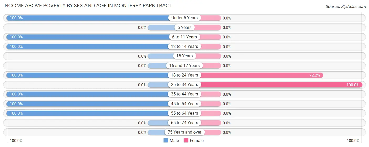 Income Above Poverty by Sex and Age in Monterey Park Tract