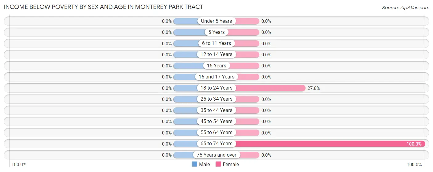 Income Below Poverty by Sex and Age in Monterey Park Tract