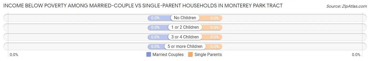 Income Below Poverty Among Married-Couple vs Single-Parent Households in Monterey Park Tract