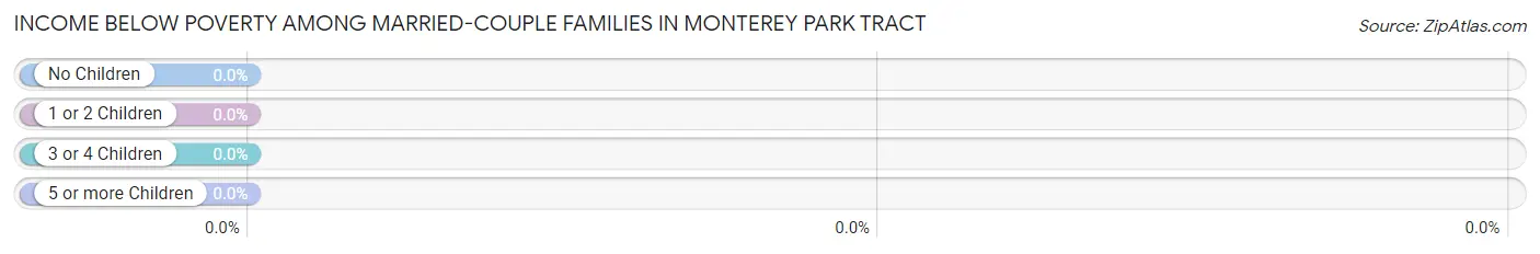 Income Below Poverty Among Married-Couple Families in Monterey Park Tract