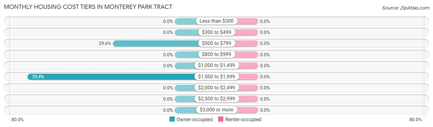 Monthly Housing Cost Tiers in Monterey Park Tract