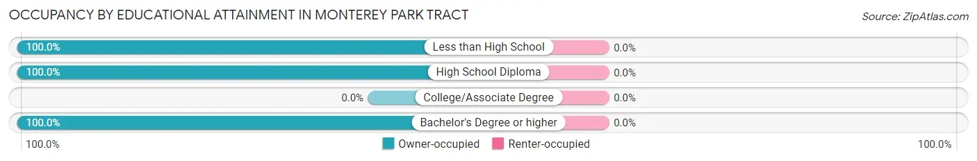 Occupancy by Educational Attainment in Monterey Park Tract