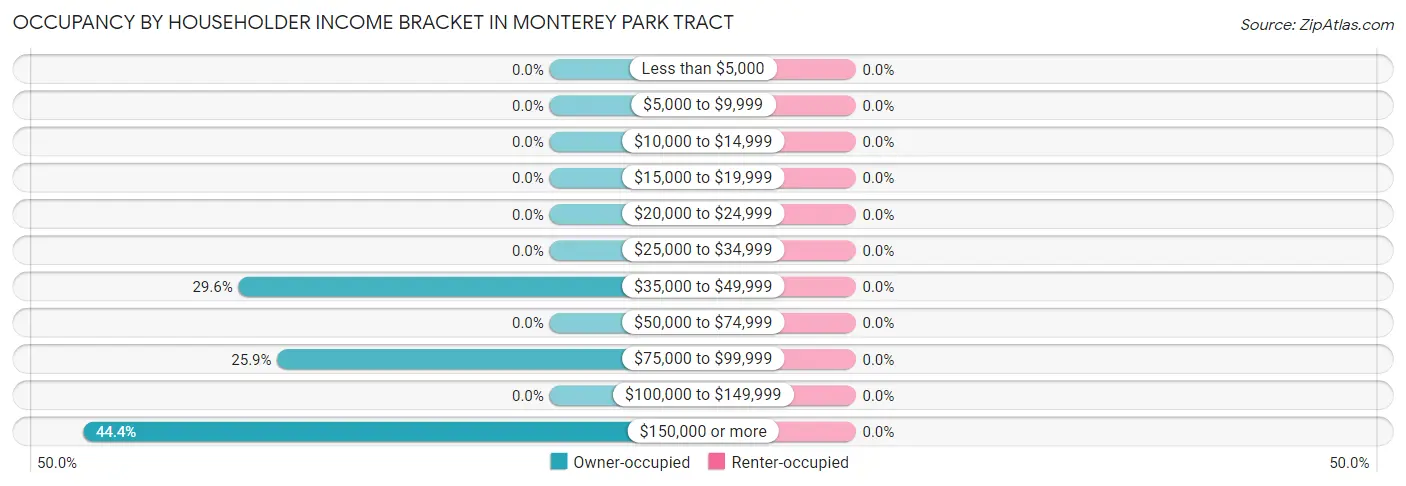 Occupancy by Householder Income Bracket in Monterey Park Tract