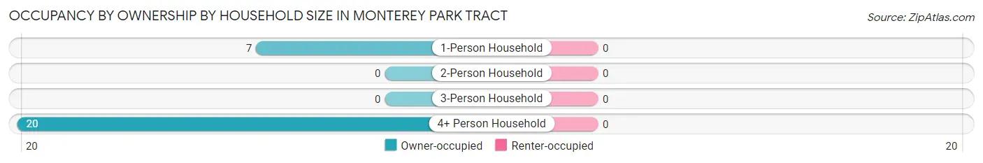 Occupancy by Ownership by Household Size in Monterey Park Tract