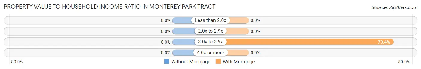 Property Value to Household Income Ratio in Monterey Park Tract