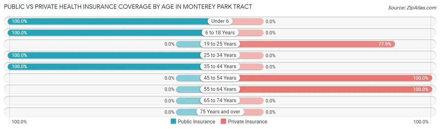 Public vs Private Health Insurance Coverage by Age in Monterey Park Tract