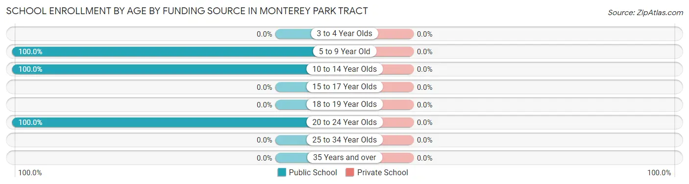 School Enrollment by Age by Funding Source in Monterey Park Tract