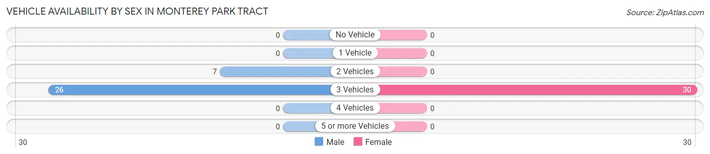 Vehicle Availability by Sex in Monterey Park Tract