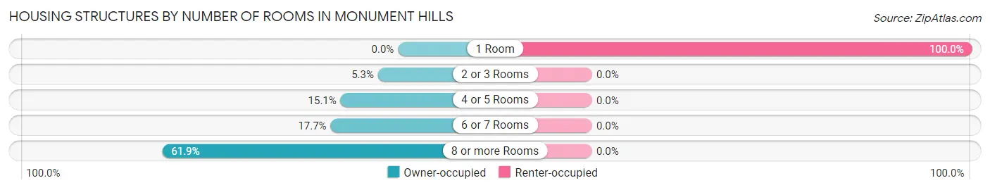 Housing Structures by Number of Rooms in Monument Hills