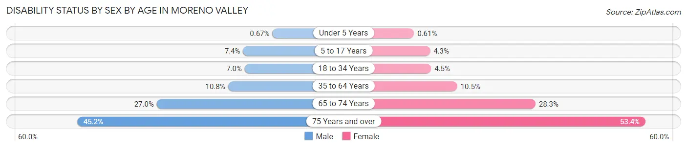 Disability Status by Sex by Age in Moreno Valley