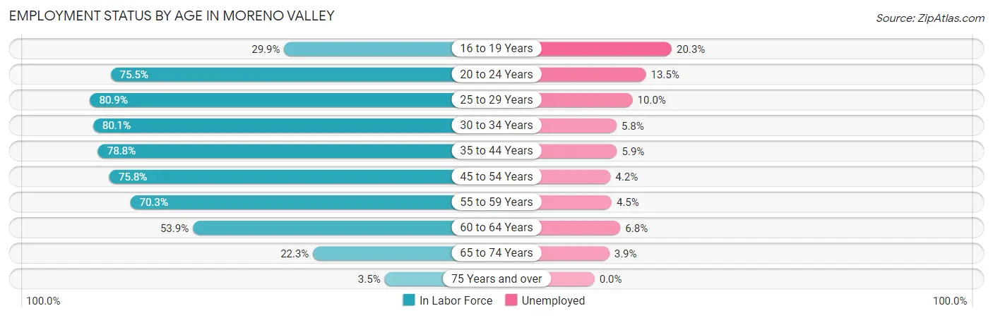 Employment Status by Age in Moreno Valley